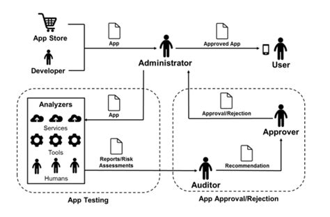 mobile application vetting process